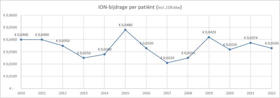 Tarieven ION bijdrage huisartsen per patiënt